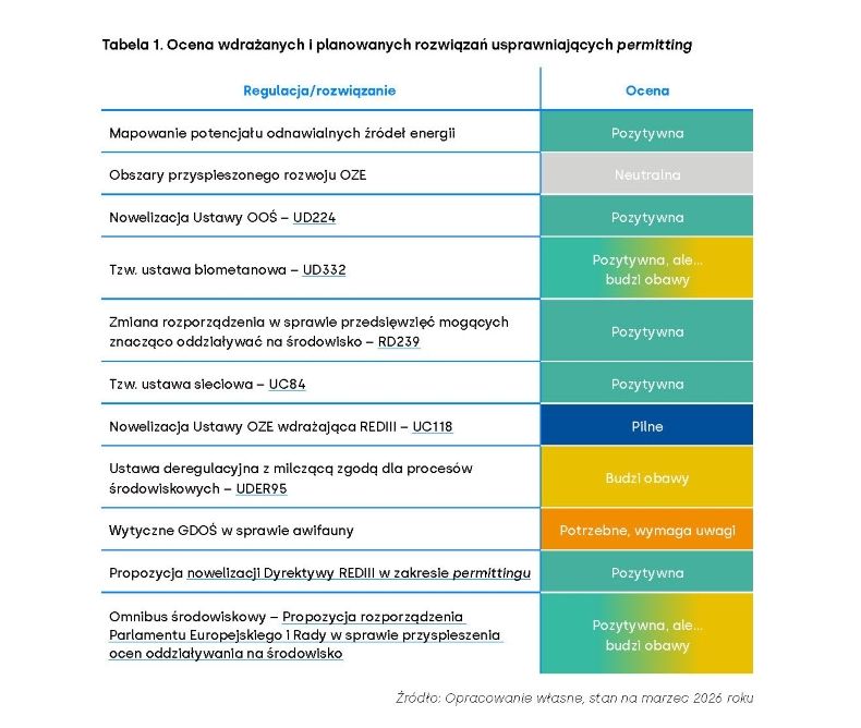 Nowe przepisy mogą przyspieszyć inwestycje w OZE